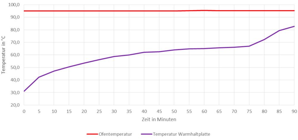 Graphique illustrant le temps nécessaire pour mettre en température une plaque eutectique chaude dans un four oou un bain marie